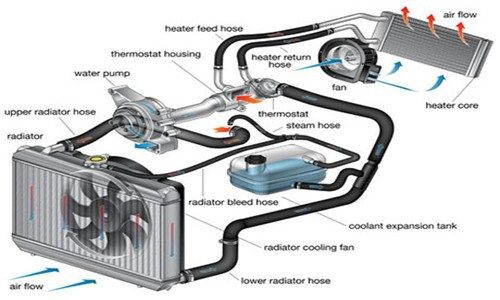 Flush Automotive Ac System 